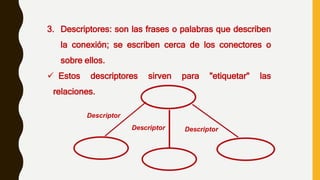3. Descriptores: son las frases o palabras que describen
la conexión; se escriben cerca de los conectores o
sobre ellos.
 Estos descriptores sirven para "etiquetar" las
relaciones.
Descriptor
 
