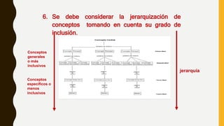6. Se debe considerar la jerarquización de
conceptos tomando en cuenta su grado de
inclusión.
jerarquía
Conceptos
generales
o más
inclusivos
Conceptos
específicos o
menos
inclusivos
 