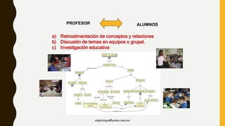enpbiologia@yahoo.com.mx
PROFESOR ALUMNOS
a) Retroalimentación de conceptos y relaciones
b) Discusión de temas en equipos o grupal.
c) Investigación educativa
 
