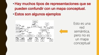 •Hay muchos tipos de representaciones que se
pueden confundir con un mapa conceptual.
•Estos son algunos ejemplos
Esto es una
red
semántica,
pero no es
un mapa
conceptual
 