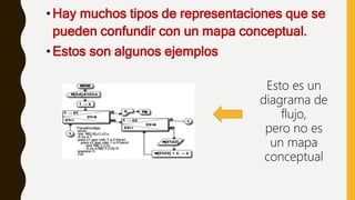 •Hay muchos tipos de representaciones que se
pueden confundir con un mapa conceptual.
•Estos son algunos ejemplos
Esto es un
diagrama de
flujo,
pero no es
un mapa
conceptual
 