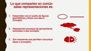 Lo que comparten en común
estas representaciones es:
1. Desarrollan con el auxilio de figuras
geométricas y líneas una idea o
concepto.
2. Representan procesos de pensamiento
asociados a ese concepto.
3. Son esquemas que permiten comunicar
ideas o conceptos.
 