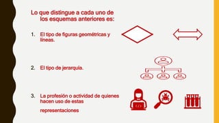 Lo que distingue a cada uno de
los esquemas anteriores es:
1. El tipo de figuras geométricas y
líneas.
2. El tipo de jerarquía.
3. La profesión o actividad de quienes
hacen uso de estas
representaciones
 