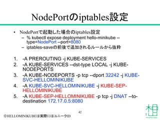 NodePortのiptables設定
• NodePortで起動した場合のiptables設定
– % kubectl expose deployment hello-minikube --
type=NodePort --port=8080
– iptables-saveの前後で追加されるルールから抜粋
1. -A PREROUTING -j KUBE-SERVICES
2. -A KUBE-SERVICES --dst-type LOCAL -j KUBE-
NODEPORTS
3. -A KUBE-NODEPORTS -p tcp --dport 32242 -j KUBE-
SVC-HELLOMINIKUBE
4. -A KUBE-SVC-HELLOMINIKUBE -j KUBE-SEP-
HELLOMINIKUBE
5. -A KUBE-SEP-HELLOMINIKUBE -p tcp -j DNAT --to-
destination 172.17.0.5:8080
42
※HELLOMINIKUBEは実際にはユニークID
 