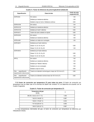 14 (Segunda Sección) DIARIO OFICIAL Miércoles 21 de septiembre de 2016
Cuadro 4.- Factor de eficiencia de junta longitudinal soldada (E)
Especificación Clase de tubo
Factor de junta
longitudinal (E)
ASTM A53 Sin costura
Soldado por resistencia eléctrica
Soldado a tope en horno: Soldadura continua
1.00
1.00
0.60
ASTM A106 Sin costura 1.00
ASTM A135 Soldado por resistencia eléctrica 1.00
ASTM A139 Soldado por fusión” eléctrica 0.80
ASTM A211 Tubería de acero soldado en espiral 0.80
ASTM A333 Sin costura
Soldado por resistencia eléctrica
1.00
1.00
ASTM A381 Soldado con doble arco sumergido 1.00
ASTM A671 Soldadura por fusión eléctrica
Clases 13, 23, 33, 43 y 53
Clases 12, 22, 32, 42 y 52
0.80
1.00
ASTM A672 Soldadura por fusión eléctrica
Clases 13, 23, 33, 43 y 53
Clases 12, 22, 32, 42 y 52
0.80
1.00
API 5L Sin costura
Soldado por resistencia eléctrica
Soldado por “flasheo” eléctrico
Soldado con arco sumergido
Soldado a tope en horno
1.00
1.00
1.00
1.00
0.60
Otra especificación o
especificación desconocida
Tubería con diámetro nominal igual o mayor de 101.6 mm (4”) 0.80
Otra especificación o
especificación desconocida
Tubería con diámetro nominal menor de 101.6 mm (4”) 0.60
7.13 Factor de corrección por temperatura (T) para tubos de acero. El factor de corrección por
temperatura que se debe usar en la fórmula de diseño del numeral 7.8, se determina de acuerdo con el
Cuadro 5 siguiente:
Cuadro 5.- Factor de corrección por temperatura (T)
Temperatura del gas
K (°C)
T
394.26 o menor (121.11 °C) 1.000
* 422.03 (148.88 °C) 0.967
* 449.81 (176.66 °C) 0.933
* 477.59 (204.44 °C) 0.900
* 505.37 (232.22 °C) 0.867
(*) Para temperaturas intermedias del gas, el factor de corrección por temperatura se determina por
interpolación directa.
 