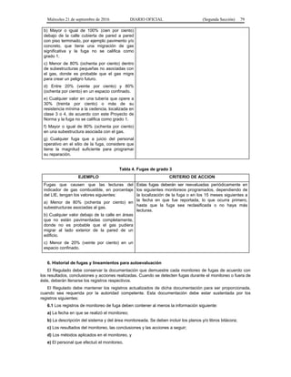 Miércoles 21 de septiembre de 2016 DIARIO OFICIAL (Segunda Sección) 79
b) Mayor o igual de 100% (cien por ciento)
debajo de la calle cubierta de pared a pared
con piso terminado, por ejemplo pavimento y/o
concreto, que tiene una migración de gas
significativa y la fuga no se califica como
grado 1.
c) Menor de 80% (ochenta por ciento) dentro
de subestructuras pequeñas no asociadas con
el gas, donde es probable que el gas migre
para crear un peligro futuro.
d) Entre 20% (veinte por ciento) y 80%
(ochenta por ciento) en un espacio confinado.
e) Cualquier valor en una tubería que opere a
30% (treinta por ciento) o más de su
resistencia mínima a la cedencia, localizada en
clase 3 o 4, de acuerdo con este Proyecto de
Norma y la fuga no se califica como grado 1.
f) Mayor o igual de 80% (ochenta por ciento)
en una subestructura asociada con el gas.
g) Cualquier fuga que a juicio del personal
operativo en el sitio de la fuga, considere que
tiene la magnitud suficiente para programar
su reparación.
Tabla 4. Fugas de grado 3
EJEMPLO CRITERIO DE ACCION
Fugas que causen que las lecturas del
indicador de gas combustible, en porcentaje
del LIE, tengan los valores siguientes:
a) Menor de 80% (ochenta por ciento) en
subestructuras asociadas al gas.
b) Cualquier valor debajo de la calle en áreas
que no están pavimentadas completamente,
donde no es probable que el gas pudiera
migrar al lado exterior de la pared de un
edificio.
c) Menor de 20% (veinte por ciento) en un
espacio confinado.
Estas fugas deberán ser reevaluadas periódicamente en
los siguientes monitoreos programados, dependiendo de
la localización de la fuga o en los 15 meses siguientes a
la fecha en que fue reportada, lo que ocurra primero,
hasta que la fuga sea reclasificada o no haya más
lecturas.
6. Historial de fugas y lineamientos para autoevaluación
El Regulado debe conservar la documentación que demuestre cada monitoreo de fugas de acuerdo con
los resultados, conclusiones y acciones realizadas. Cuando se detecten fugas durante el monitoreo o fuera de
éste, deberán llenarse los registros respectivos.
El Regulado debe mantener los registros actualizados de dicha documentación para ser proporcionada,
cuando sea requerida por la autoridad competente. Esta documentación debe estar sustentada por los
registros siguientes:
6.1 Los registros de monitoreo de fuga deben contener al menos la información siguiente:
a) La fecha en que se realizó el monitoreo;
b) La descripción del sistema y del área monitoreada. Se deben incluir los planos y/o libros bitácora;
c) Los resultados del monitoreo, las conclusiones y las acciones a seguir;
d) Los métodos aplicados en el monitoreo, y
e) El personal que efectuó el monitoreo.
 