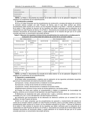 Miércoles 21 de septiembre de 2016 DIARIO OFICIAL (Segunda Sección) 107
Anodos galvánicos Sección 7
Fuentes de corriente impresa Sección 7
Conexiones eléctricas 4.4
Aislantes eléctricos 3.4.1 4.3.6
NOTA.- La Parte 2.- Documentos de consulta de la tabla anterior no es de aplicación obligatoria, ni es
obligatorio el cumplimiento de sus especificaciones.
C. Construcción y pruebas
6.1.3 La UV debe comprobar que los procedimientos de construcción y pruebas del sistema de control de
la corrosión externa cumplen con este Proyecto de Norma, para lo cual debe verificar que dichos
procedimientos están acorde por lo menos, con los requisitos indicados en la Parte 1.- Normas de referencia
de la tabla C. Esta contiene el resumen de los requisitos que deben verificarse para la evaluación de la
conformidad con este Proyecto de Norma. En la Parte 2.- Documentos de consulta de la misma tabla C están
indicados documentos de reconocida validez y amplia aplicación en la industria del gas que la UV puede
consultar para tener un conocimiento más amplio del tema.
Tabla C.- Resumen de requisitos mínimos de los procedimientos de construcción y pruebas para la
evaluación de la conformidad del sistema de control de la corrosión externa
Parte 1.- Normas de referencia Parte 2.- Documentos de consulta
Materiales y Equipos NOM-007-SECRE-2013,
Apéndice I
NACE RP 0169-1996 DOT 49 CFR 192-12 ASME B31.8-2012 Otros documentos
Procedimientos para instalación 3.1; 3.1.1 a 3.1.3 Sección 8 841.222; 841.252; 841.253;
862.112
Criterios de protección catódica 3.5 Sección 6 192.455; 192.463 y
Appendix D
Apéndice K
Perfil de potenciales de
polarización
3.6 192.455; 192.463 y
Appendix D
Apéndice K
Máximo potencial tubo / suelo 3.7 192.455; 192.463 y
Appendix D
Apéndice K
Mediciones eléctricas 3.8; 3.8.1; 3.8.2; 3.8.3 192.455; 192.463 y
Appendix D
Apéndice K NACE-TM-0497-1997
Funcionalidad del sistema y plazo
para su instalación
3.9 192.455; 192.463 y
Appendix D
Apéndice K
Evaluación de interferencia e
interacción con otros sistemas
3.9.2; 3.9.3; 3.12.2 Sección 9 192.473 862.114; 862.116
Corrección de daños en
recubrimientos
3.9.4 192.487
NOTA.- La Parte 2.- Documentos de consulta de la tabla anterior no es de aplicación obligatoria ni es
obligatorio el cumplimiento de sus especificaciones.
D. Operación y mantenimiento
6.1.4 Debe haber procedimientos y registros para la realización de las siguientes actividades requeridas
para el buen funcionamiento del sistema de protección catódica:
a) Inspección, manejo, almacenamiento e instalación de ánodos galvánicos.
b) Inspección y manejo de las fuentes de corriente impresa.
c) Inspección, manejo, almacenamiento e instalación de ánodos inertes.
d) Mantenimiento preventivo de las camas de ánodos galvánicos y de ánodos inertes.
e) Pruebas de rutina para verificar el comportamiento e integrar el expediente de funcionalidad del
sistema, conforme con el numeral 3.9 del Apéndice I de este Proyecto de Norma.
f) Mediciones de resistividad del suelo, potencial tubo / suelo y corrientes eléctricas conforme con los
numerales 3.8 y 3.8.1 a 3.8.3 del Apéndice I de este Proyecto de Norma.
g) Verificación del funcionamiento de los electrodos de referencia conforme con el numeral 3.8.1 del
Apéndice I de este Proyecto de Norma.
6.1.4.1 La UV debe comprobar que los procedimientos de operación y mantenimiento del sistema de
control de la corrosión externa cumplen con este Proyecto de Norma, para lo cual debe verificar que dichos
procedimientos están acorde por lo menos, con los requisitos indicados en la Parte 1.- Normas de referencia
de la tabla D. Esta contiene el resumen de los requisitos que deben verificarse para la evaluación de la
conformidad con este Proyecto de Norma. En la Parte 2.- Documentos de consulta de la misma tabla D están
indicados documentos de reconocida validez y amplia aplicación en la industria del gas que la UV puede
consultar para tener un conocimiento más amplio del tema.
 