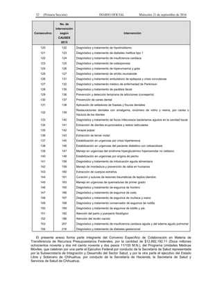 32 (Primera Sección) DIARIO OFICIAL Miércoles 21 de septiembre de 2016
Consecutivo
No. de
intervención
según
CAUSES
2015
Intervención
120 122 Diagnóstico y tratamiento de hipotiroidismo
121 123 Diagnóstico y tratamiento de diabetes mellitus tipo 1
122 124 Diagnóstico y tratamiento de insuficiencia cardiaca
123 125 Diagnóstico y tratamiento de osteoporosis
124 126 Diagnóstico y tratamiento de hiperuricemia y gota
125 127 Diagnóstico y tratamiento de artritis reumatoide
126 131 Diagnóstico y tratamiento ambulatorio de epilepsia y crisis convulsivas
127 132 Diagnóstico y tratamiento médico de enfermedad de Parkinson
128 135 Diagnóstico y tratamiento de parálisis facial
129 136 Prevención y detección temprana de adicciones (consejería)
130 137 Prevención de caries dental
131 138 Aplicación de selladores de fosetas y fisuras dentales
132 139
Restauraciones dentales con amalgama, ionómero de vidrio y resina, por caries o
fractura de los dientes
133 140 Diagnóstico y tratamiento de focos infecciosos bacterianos agudos en la cavidad bucal
134 141 Extracción de dientes erupcionados y restos radiculares
135 142 Terapia pulpar
136 143 Extracción de tercer molar
137 145 Estabilización en urgencias por crisis hipertensiva
138 146 Estabilización en urgencias del paciente diabético con cetoacidosis
139 147 Manejo en urgencias del síndrome hiperglucémico hiperosmolar no cetósico
140 148 Estabilización en urgencias por angina de pecho
141 158 Diagnóstico y tratamiento de intoxicación aguda alimentaria
142 159 Manejo de mordedura y prevención de rabia en humanos
143 160 Extracción de cuerpos extraños
144 161 Curación y suturas de lesiones traumáticas de tejidos blandos
145 163 Manejo en urgencias de quemaduras de primer grado
146 165 Diagnóstico y tratamiento de esguince de hombro
147 166 Diagnóstico y tratamiento de esguince de codo
148 167 Diagnóstico y tratamiento de esguince de muñeca y mano
149 168 Diagnóstico y tratamiento conservador de esguince de rodilla
150 169 Diagnóstico y tratamiento de esguince de tobillo y pie
151 182 Atención del parto y puerperio fisiológico
152 186 Atención del recién nacido
153 207 Diagnóstico y tratamiento de insuficiencia cardiaca aguda y del edema agudo pulmonar
154 216 Diagnóstico y tratamiento de diabetes gestacional
El presente anexo forma parte integrante del Convenio Específico de Colaboración en Materia de
Transferencia de Recursos Presupuestarios Federales, por la cantidad de $12,892,192.11 (Doce millones
ochocientos noventa y dos mil ciento noventa y dos pesos 11/100 M.N.), del Programa Unidades Médicas
Móviles, que celebran por una parte el Ejecutivo Federal por conducto de la Secretaría de Salud representada
por la Subsecretaría de Integración y Desarrollo del Sector Salud, y por la otra parte el ejecutivo del Estado
Libre y Soberano de Chihuahua, por conducto de la Secretaría de Hacienda, la Secretaría de Salud y
Servicios de Salud de Chihuahua.
 