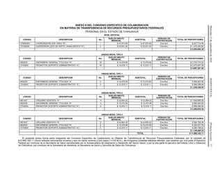 Miércoles21deseptiembrede2016DIARIOOFICIAL(PrimeraSección)77
ANEXO 9 DEL CONVENIO ESPECIFICO DE COLABORACION
EN MATERIA DE TRANSFERENCIA DE RECURSOS PRESUPUESTARIOS FEDERALES
PERSONAL EN EL ESTADO DE CHIHUAHUA
NIVEL ESTATAL
CODIGO DESCRIPCION No.
SUELDO BRUTO
MENSUAL
SUBTOTAL
PERIODO DE
CONTRATACION
TOTAL DE PERCEPCIONES
CFMA0001 COORDINADOR (DIR. AREA "A") 1 $ 47,973.69 $ 47,973.69 Ene-Nov $ 527,710.59
CF500000 SUPERVISOR (JEFE DE DEPTO. RAMA MEDICA "A") 4 $ 33,531.45 $ 33,531.45 Ene-Nov $ 1,475,383.80
$ 2,003,094.39
UNIDAD MOVIL TIPO 0
CODIGO DESCRIPCION No.
SUELDO BRUTO
MENSUAL
SUBTOTAL
PERIODO DE
CONTRATACION
TOTAL DE PERCEPCIONES
M02035 ENFERMERA GENERAL TITULADA "A" 16 $ 15,475.99 $ 15,475.99 Ene-Nov $ 2,723,774.24
CF40004 PROMOTOR (SOPORTE ADMINISTRATIVO “A”) 16 $ 12,918.11 $ 12,918.11 Ene-Nov $ 2,273,587.36
$ 4,997,361.60
UNIDAD MOVIL TIPO 1
CODIGO DESCRIPCION No.
SUELDO BRUTO
MENSUAL
SUBTOTAL
PERIODO DE
CONTRATACION
TOTAL DE PERCEPCIONES
M02035 ENFERMERA GENERAL TITULADA "A" 4 $ 15,475.99 $ 15,475.99 Ene-Nov $ 680,943.56
CF40004 PROMOTOR (SOPORTE ADMINISTRATIVO “A”) 4 $ 12,918.11 $ 12,918.11 Ene-Nov $ 568,396.84
$ 1,249,340.40
UNIDAD MOVIL TIPO 2
CODIGO DESCRIPCION No.
SUELDO BRUTO
MENSUAL SUBTOTAL
PERIODO DE
CONTRATACION TOTAL DE PERCEPCIONES
M01007 CIRUJANO DENTISTA "A" 4 $ 23,854.32 $ 23,854.32 Ene-Nov $ 1,049,590.08
M02035 ENFERMERA GENERAL TITULADA "A" 4 $ 15,475.99 $ 15,475.99 Ene-Nov $ 680,943.56
CF40004 PROMOTOR (SOPORTE ADMINISTRATIVO “A”) 4 $ 12,918.11 $ 12,918.11 Ene-Nov $ 568,396.84
$ 2,298,930.48
UNIDAD MOVIL TIPO 3
CODIGO DESCRIPCION No.
SUELDO BRUTO
MENSUAL
SUBTOTAL
PERIODO DE
CONTRATACION
TOTAL DE PERCEPCIONES
M01007 CIRUJANO DENTISTA "A" 2 $ 23,854.32 $ 23,854.32 Ene-Nov $ 524,795.04
M02035 ENFERMERA GENERAL TITULADA "A" 2 $ 15,475.99 $ 15,475.99 Ene-Nov $ 340,471.78
CF40004 PROMOTOR (SOPORTE ADMINISTRATIVO “A”) 2 $ 12,918.11 $ 12,918.11 Ene-Nov $ 284,198.42
$ 1,149,465.24
TOTAL $ 11,698,192.11
El presente anexo forma parte integrante del Convenio Específico de Colaboración en Materia de Transferencia de Recursos Presupuestarios Federales, por la cantidad de
$12,892,192.11 (Doce millones ochocientos noventa y dos mil ciento noventa y dos pesos 11/100 M.N.), del Programa Unidades Médicas Móviles, que celebran por una parte el Ejecutivo
Federal por conducto de la Secretaría de Salud representada por la Subsecretaría de Integración y Desarrollo del Sector Salud, y por la otra parte el ejecutivo del Estado Libre y Soberano
de Chihuahua, por conducto de la Secretaría de Hacienda, la Secretaría de Salud y Servicios de Salud de Chihuahua.
 