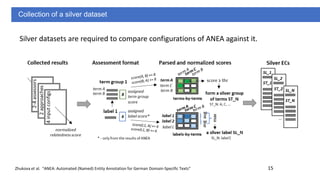 Collection of a silver dataset
15
Silver datasets are required to compare configurations of ANEA against it.
Zhukova et al...