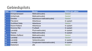 Gebiedspilots
Pilot Gebied Sector Stand van zaken
1 Krimpenerwaard Melkveehouderij Gestart
2 Achterhoek Melkveehouderij Gestart
3 Drenthe Akkerbouw-melkveehouderij Gestart
4 Flevoland Akkerbouw In opstart
5 ZuidWest Delta Akkerbouw Gestart
6 Noord-Holland Akkerbouw In opstart
7 Kromme Rijn Fruitteelt In opstart
8 Landelijk Pluimveehouderij In opstart
9 Twente Melkveehouderij In opstart
10 Midden-Delfland Melkveehouderij Gestart
11 Landelijk Bloembollen Gestart
12 Landelijk Varkenshouderij In opstart
13 Landelijk Zoogkoeien/vleesveehouderij In opstart
14 Nederland alle Gestart
 