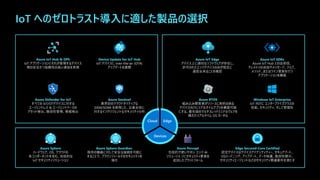 IoT へのゼロトラスト導入に適した製品の選択
Edge
Devices
Cloud
 