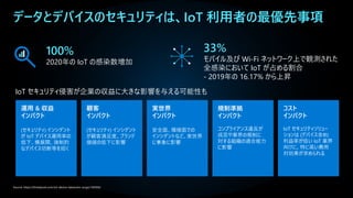 Source: https://threatpost.com/iot-device-takeovers-surge/160504/
データとデバイスのセキュリティは、IoT 利用者の最優先事項
100%
2020年の IoT の感染数増加
33%
モバイル及び Wi-Fi ネットワーク上で観測された
全感染において IoT が占める割合
- 2019年の 16.17% から上昇
IoT セキュリティ侵害が企業の収益に大きな影響を与える可能性も
顧客
インパクト
(セキュリティ) インシデント
が顧客満足度、ブランド
価値の低下に影響
実世界
インパクト
安全面、環境面での
インシデントなど、実世界
に事象に影響
規制準拠
インパクト
コンプライアンス違反が
成否や業界の規制に
対する組織の適合能力
に影響
運用 & 収益
インパクト
(セキュリティ) インシデント
が IoT デバイス運用率の
低下、横展開、強制的
なデバイス切断等を招く
コスト
インパクト
IoT セキュリティソリュー
ションは (デバイス含め)
利益率が低い IoT 業界
向けに、特に高い費用
対効果が求められる
 