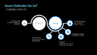 エージェント レス
OT 資産に対する脆弱性と
攻撃の特定
1st ティア エージェント
Azure RTOS 向け
セキュリティ モジュール
エージェント
一般的な IoT オペレーティング
システムのセキュリティに基づく
エージェント レス
IoT Hub テレメトリ に基づく
異常検知と推奨
アンマネージド マネージド
IoT Edge エージェント
IoT Edge ランタイム 経由
Azure Defender for IoT
2つの世界に1つのサービス
 