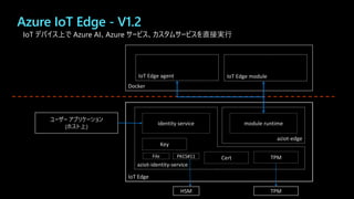 Azure IoT Edge - V1.2
IoT デバイス上で Azure AI、Azure サービス、カスタムサービスを直接実行
Docker
IoT Edge
aziot-edge
aziot-identity-service
IoT Edge agent IoT Edge module
ユーザー アプリケーション
(ホスト上)
identity service module runtime
TPM
Cert
Key
PKCS#11
File
HSM TPM
 