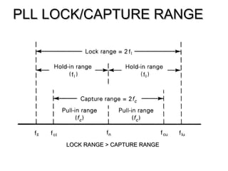 PLL LOCK/CAPTURE RANGEPLL LOCK/CAPTURE RANGE
LOCK RANGE > CAPTURE RANGELOCK RANGE > CAPTURE RANGE
 