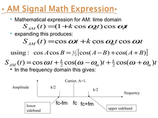  Mathematical expression for AM: time domain
 expanding this produces:
 In the frequency domain this gives:
( ) (1 cos ) cosAM m cS t k t tω ω= +
( ) cos cos cosc cAM mS t t k t tω ω ω= +
[ ])cos()cos(coscos:using 2
1 BABABA ++−=
2 2( ) cos cos( ) cos( )c c c
k k
AM m mS t t t tω ω ω ω ω= + − + +
frequency
k/2
k/2
Carrier, A=1.
upper sideband
lower
sideband
Amplitude
fcfc-fm fc+fm
 