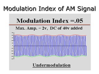 Modulation Index of AM SignalModulation Index of AM Signal
 