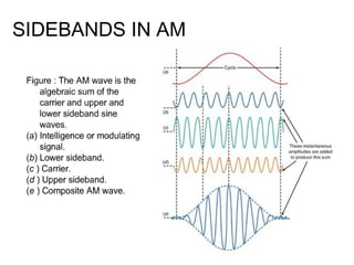 SIDEBANDS IN AM
 