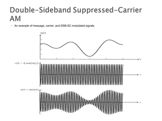  An example of message, carrier, and DSB-SC modulated signals
 