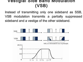  Vestigial Sideband Modulation
Instead of transmitting only one sideband as SSB,
VSB modulation transmits a partially suppressed
sideband and a vestige of the other sideband.
Vestigial Side Band Modulation
(VSB)
 