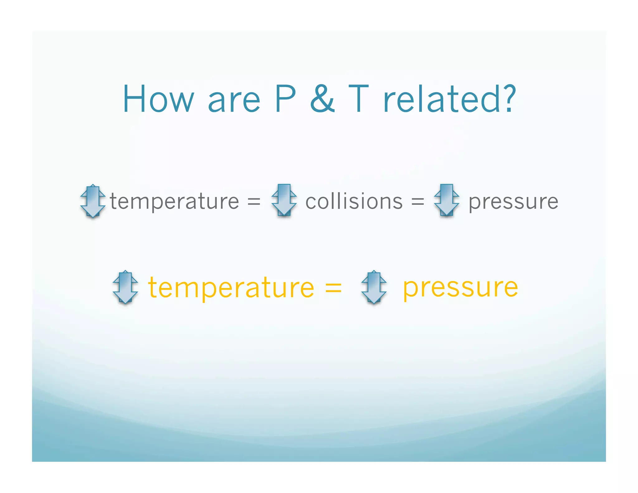 How are P & T related?

temperature =   collisions =   pressure


   temperature =         pressure
 