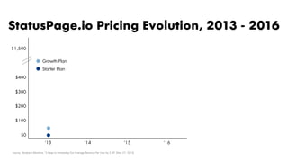 ’13 ’14 ’15 ‘16
$1,500
$400
$300
$200
$100
$0
Starter Plan
Growth Plan
StatusPage.io Pricing Evolution, 2013 - 2016
Source: Wayback Machine; “3 Steps to Increasing Our Average Revenue Per User by 2.4X” (Nov 27, 2015)
 