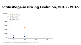 ’13 ’14 ’15 ‘16
$1,500
$400
$300
$200
$100
$0
Starter Plan
Growth Plan
Corporate plan
StatusPage.io Pricing Evolution, 2013 - 2016
Source: Wayback Machine; “3 Steps to Increasing Our Average Revenue Per User by 2.4X” (Nov 27, 2015)
 