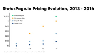 ’13 ’14 ’15 ‘16
$1,500
$400
$300
$200
$100
$0
Starter Plan
Growth Plan
Corporate plan
Enterprise plan
StatusPage.io Pricing Evolution, 2013 - 2016
Source: Wayback Machine; “3 Steps to Increasing Our Average Revenue Per User by 2.4X” (Nov 27, 2015)
 