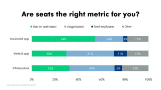 32%
30%
54%
39%
41%
24%
6%
11%
3%
23%
19%
18%
0% 20% 40% 60% 80% 100%
Infrastructure
Vertical app
Horizontal app
User or seat-based Usage-based Total employees Other
Source: openview.vc/saas-benchmarks-2017
Are seats the right metric for you?
 