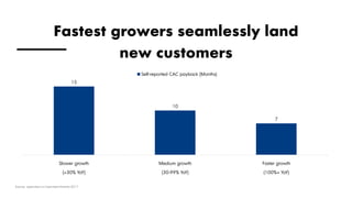 15
10
7
Slower growth
(<30% YoY)
Medium growth
(30-99% YoY)
Faster growth
(100%+ YoY)
Self-reported CAC payback (Months)
Source: openview.vc/saas-benchmarks-2017
Fastest growers seamlessly land
new customers
 