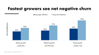 82%
84%
89%90%
97%
109%
Slower growth
(<30% YoY)
Medium growth
(30-99% YoY)
Faster growth
(100%+ YoY)
Avg logo retention Avg net $ retention
AnnualRetention
Source: openview.vc/saas-benchmarks-2017
Fastest growers see net negative churn
 