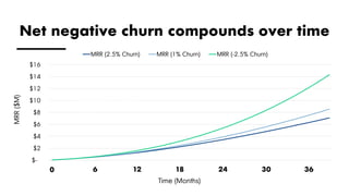 $-
$2
$4
$6
$8
$10
$12
$14
$16
MRR (2.5% Churn) MRR (1% Churn) MRR (-2.5% Churn)
Illustrative Example
Company with $50k in new
monthly bookings; new bookings
increase by $10k each month
Net negative churn compounds over time
0 6 12 18 24 30 36
Time (Months)
MRR($M)
 