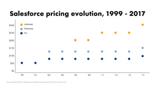 Salesforce pricing evolution, 1999 - 2017
’99 ’01 ’03 ’05 ’07 ’09 ’11 ’13 ’15 ’17
$300
$250
$200
$150
$100
$50
$0
Pro
Enterprise
Unlimited
Source: Wayback Machine; Salesforce.com; Salesforce press interviews *Price per user per month
 