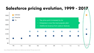 Salesforce pricing evolution, 1999 - 2017
’99 ’01 ’03 ’05 ’07 ’09 ’11 ’13 ’15 ’17
$300
$250
$200
$150
$100
$50
$0
Pro
Enterprise
Unlimited
• Top price point increased by 6x
• Enterprise is now the most popular plan
• Additional revenue from add-on features
Source: Wayback Machine; Salesforce.com; Salesforce press interviews *Price per user per month
 
