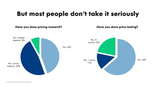 But most people don’t take it seriously
No, 45%
Yes, cursory
research, 48%
Yes, in-depth
research, 8%
No, 64%Yes, 1 round,
15%
Yes, 2+
rounds, 22%
Have you done pricing research? Have you done price testing?
Source: openview.vc/saas-pricing-study
 
