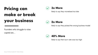 Founders who struggle to raise
capital are…
3x More
likely to say they monetized too late
2x More
likely to say they picked the wrong business model
40% More
likely to say their burn rate was too high
Pricing can
make or break
your business
Source: First Round Capital 2017 State of Startups
 