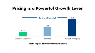 Profit Impact of Different Growth Levers
3.3%
6.7%
12.7%
Customer Acquisition Retention Pricing & Packaging
Pricing is a Powerful Growth Lever
Source: Price Intelligently study of 512 SaaS companies
4x More Powerful
 