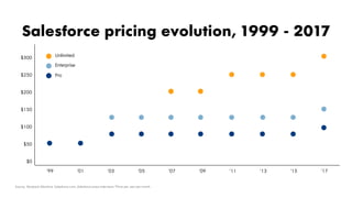 Salesforce pricing evolution, 1999 - 2017
’99 ’01 ’03 ’05 ’07 ’09 ’11 ’13 ’15 ’17
$300
$250
$200
$150
$100
$50
$0
Pro
Ente...