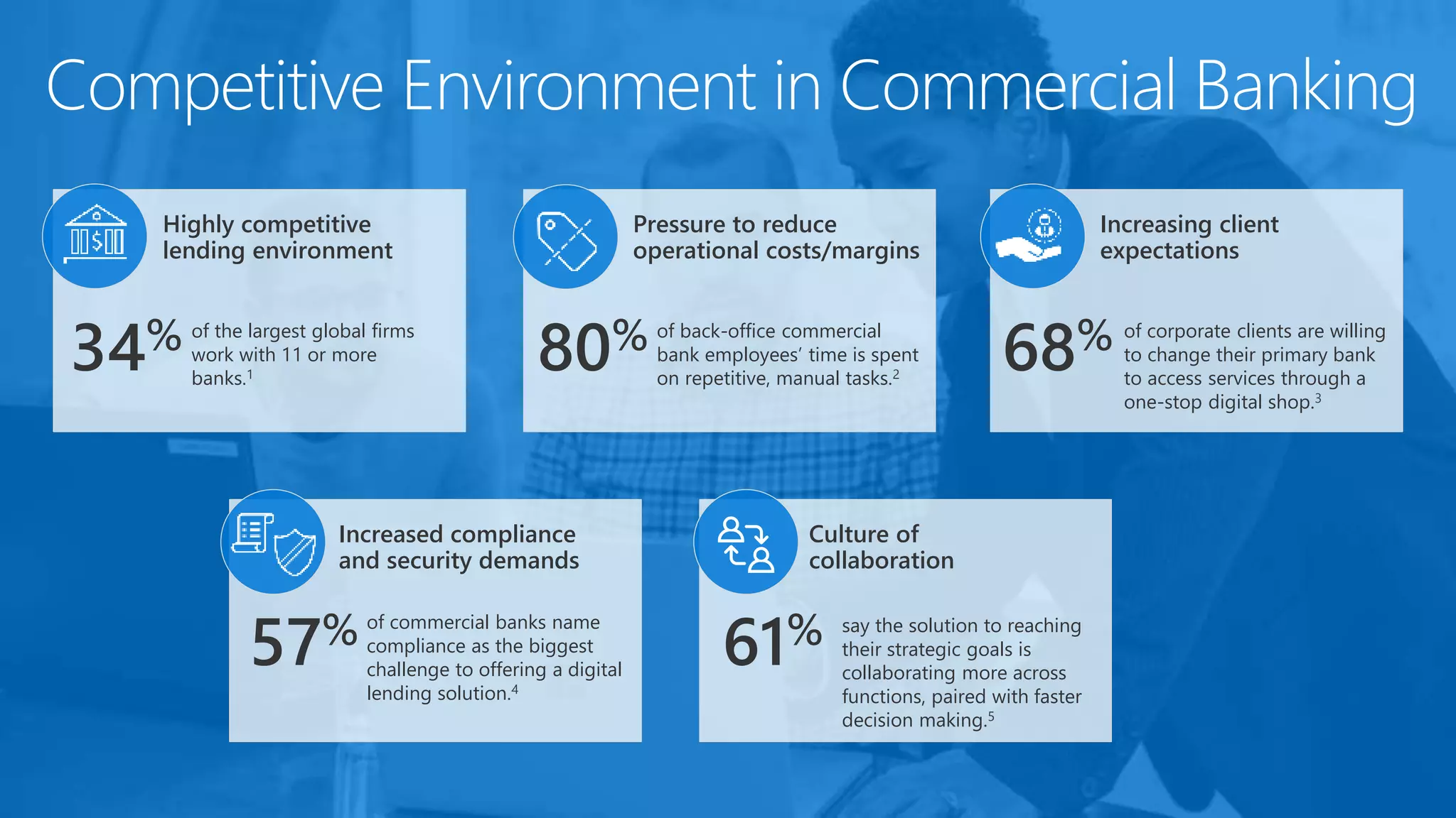 Highly competitive
lending environment
Pressure to reduce
operational costs/margins
Increasing client
expectations
Increased compliance
and security demands
Culture of
collaboration
Competitive Environment in Commercial Banking
of commercial banks name
compliance as the biggest
challenge to offering a digital
lending solution.4
57%
of the largest global firms
work with 11 or more
banks.1
34% of back-office commercial
bank employees’ time is spent
on repetitive, manual tasks.2
80% of corporate clients are willing
to change their primary bank
to access services through a
one-stop digital shop.3
68%
say the solution to reaching
their strategic goals is
collaborating more across
functions, paired with faster
decision making.5
61%
 