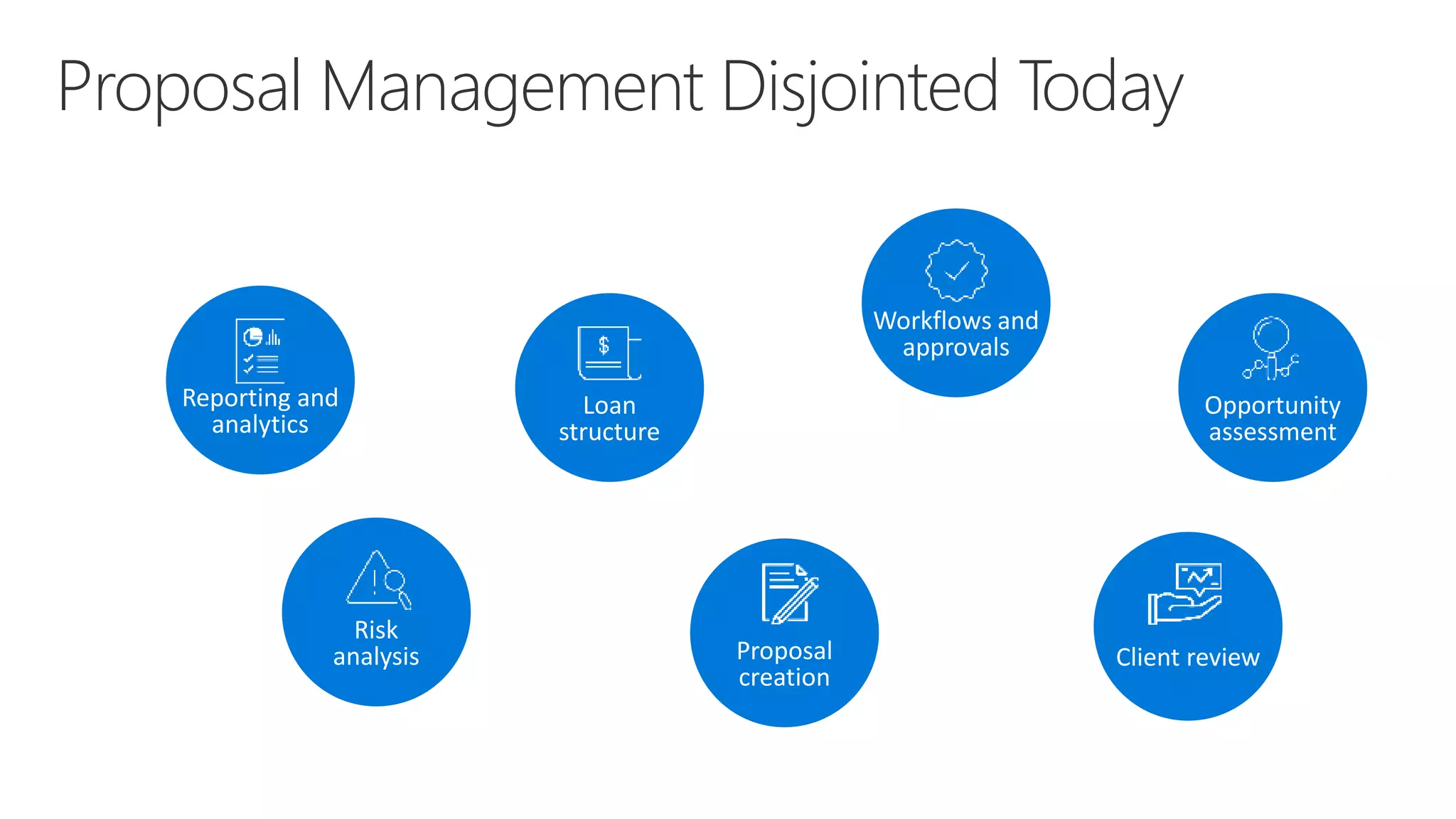 Proposal Management Disjointed Today
Risk
analysis
Loan
structure
Workflows and
approvals
Opportunity
assessment
Reporting and
analytics
Proposal
creation
Client review
 