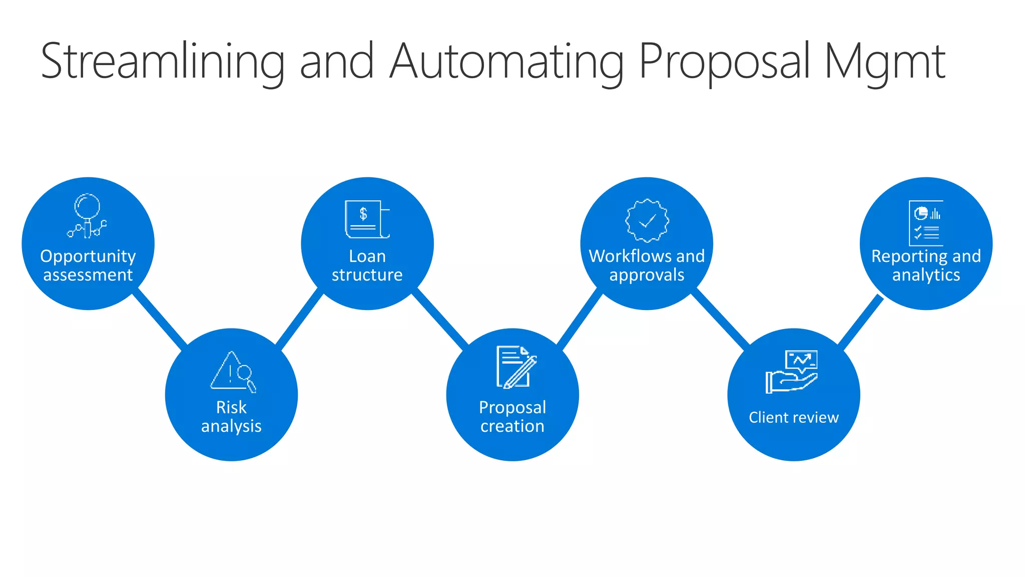 Streamlining and Automating Proposal Mgmt
Risk
analysis
Loan
structure
Workflows and
approvals
Opportunity
assessment
Reporting and
analytics
Proposal
creation Client review
 