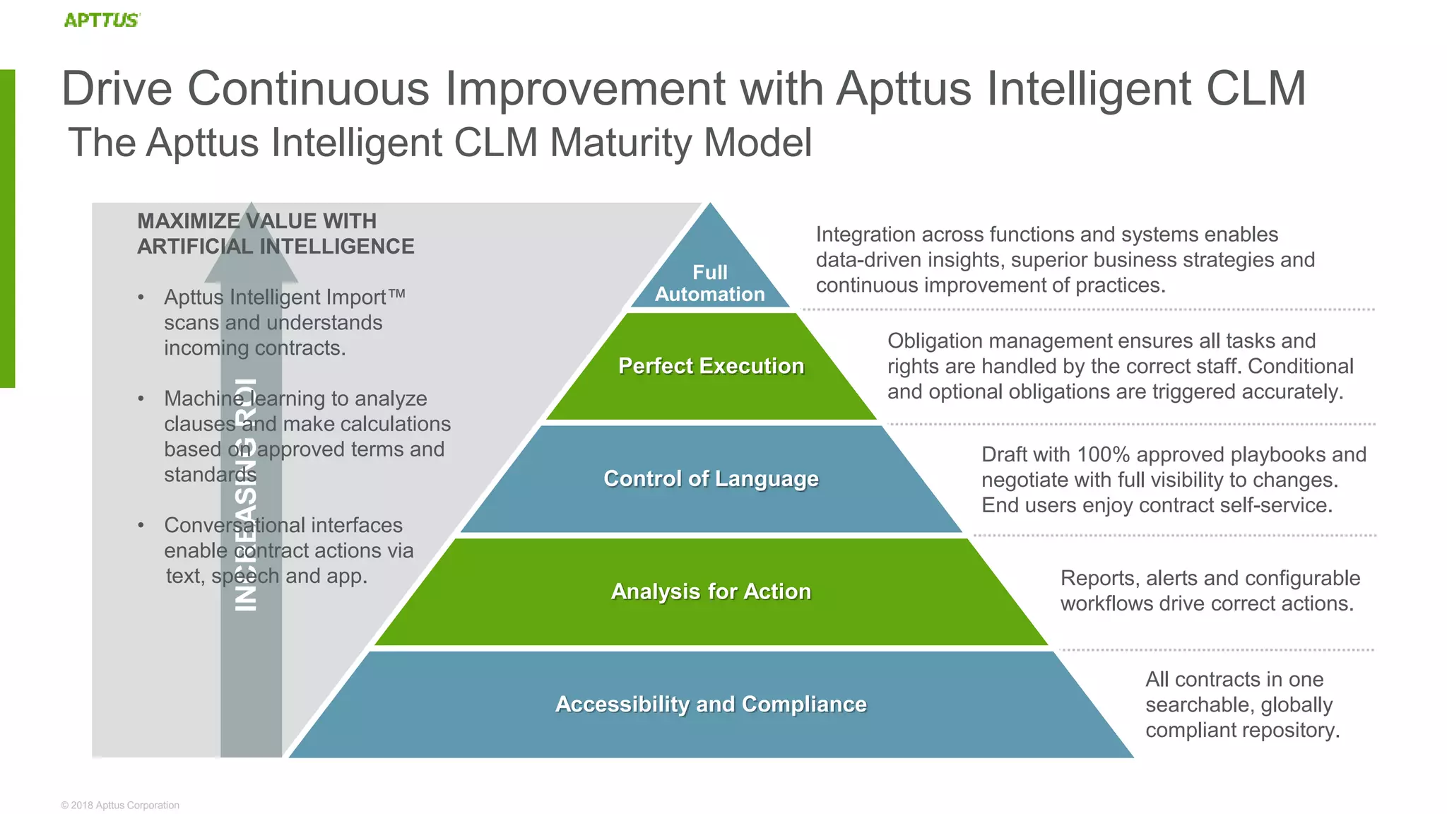 © 2018 Apttus Corporation
Reports, alerts and configurable
workflows drive correct actions.
All contracts in one
searchable, globally
compliant repository.
Full
Automation
Perfect Execution
Control of Language
Analysis for Action
Accessibility and Compliance
Draft with 100% approved playbooks and
negotiate with full visibility to changes.
End users enjoy contract self-service.
Obligation management ensures all tasks and
rights are handled by the correct staff. Conditional
and optional obligations are triggered accurately.
Integration across functions and systems enables
data-driven insights, superior business strategies and
continuous improvement of practices.
INCREASINGROI
MAXIMIZE VALUE WITH
ARTIFICIAL INTELLIGENCE
• Apttus Intelligent Import™
scans and understands
incoming contracts.
• Machine learning to analyze
clauses and make calculations
based on approved terms and
standards
• Conversational interfaces
enable contract actions via
text, speech and app.
Drive Continuous Improvement with Apttus Intelligent CLM
The Apttus Intelligent CLM Maturity Model
 
