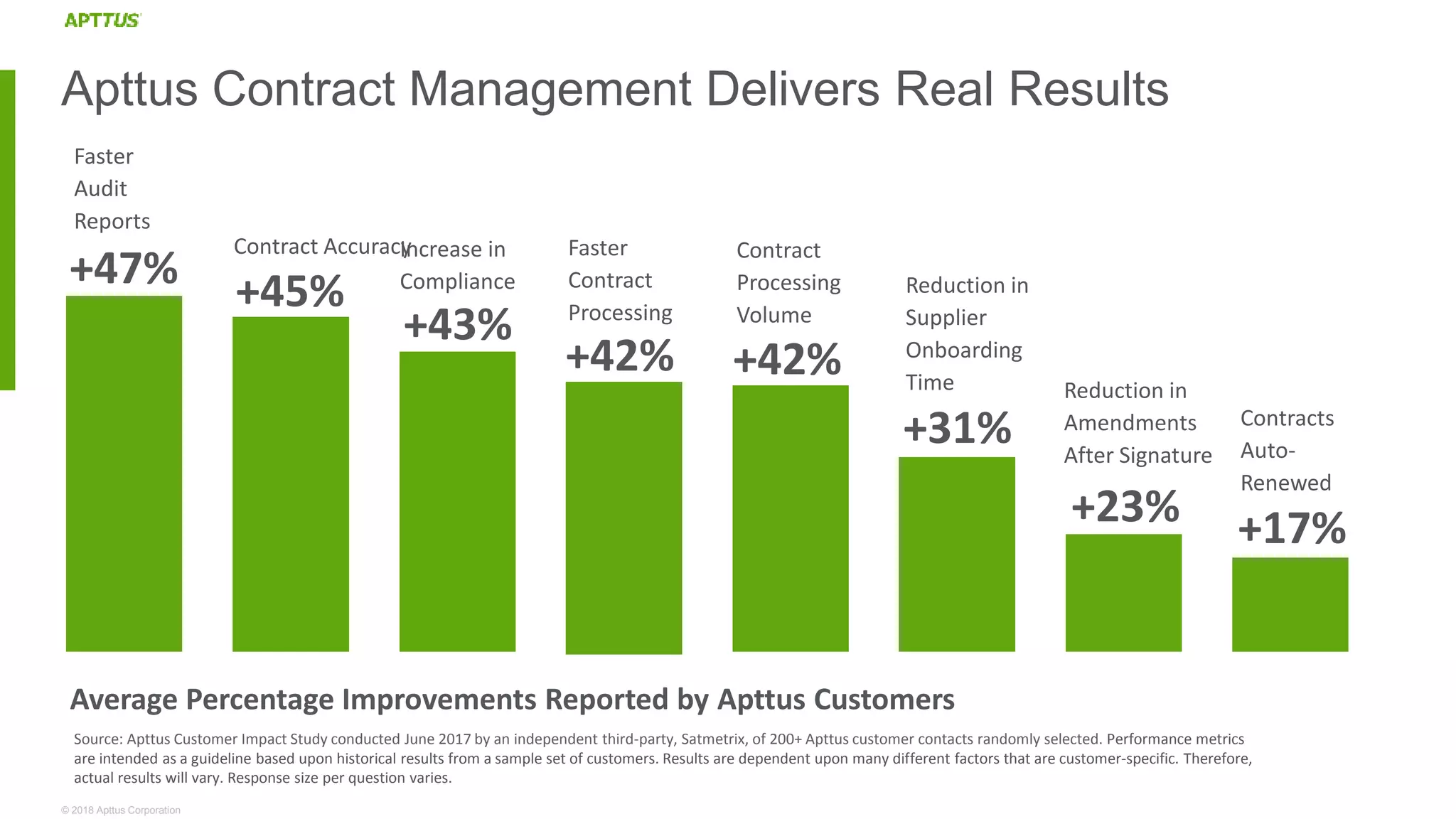 © 2018 Apttus Corporation
Average Percentage Improvements Reported by Apttus Customers
+43%
+47% +45%
Contract Accuracy
+42%
Contract
Processing
Volume
+17%
Contracts
Auto-
Renewed
+31%
Reduction in
Supplier
Onboarding
Time
+23%
Reduction in
Amendments
After Signature
+42%
Faster
Contract
Processing
Increase in
Compliance
Faster
Audit
Reports
Source: Apttus Customer Impact Study conducted June 2017 by an independent third-party, Satmetrix, of 200+ Apttus customer contacts randomly selected. Performance metrics
are intended as a guideline based upon historical results from a sample set of customers. Results are dependent upon many different factors that are customer-specific. Therefore,
actual results will vary. Response size per question varies.
Apttus Contract Management Delivers Real Results
 