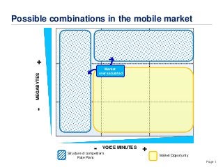 Page 1
Structure of competitor's
Rate Plans
MEGABYTES+-
VOICE MINUTES +-
Market Opportunity
Possible combinations in the mobile market
Market
over saturated
 