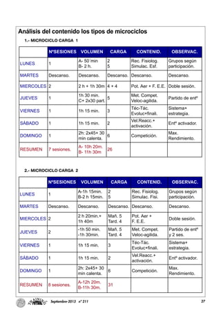 27Septiembre-2013 nº 211
Análisis del contenido los tipos de microciclos
1.- MICROCICLO CARGA 1
2.- MICROCICLO CARGA 2
NºSESIONES VOLUMEN CARGA CONTENID. OBSERVAC.
LUNES 1
A- 50´min
B- 2 h.
2
5
Rec. Fisiolog.
Simulac. Esf.
Grupos según
participación.
MARTES Descanso. Descanso. Descanso. Descanso. Descanso.
MIERCOLES 2 2 h + 1h 30m 4 + 4 Pot. Aer + F. E.E. Doble sesión.
JUEVES 1
1h 30 min.
C+ 2x30 part.
5
Met. Compet.
Veloc-agilida.
Partido de entº
VIERNES 1 1h 15 min. 3
Téc-Tác.
Evoluc+finali.
Sistema+
estrategia.
SÁBADO 1 1h 15 min. 2
Vel.Reacc.+
activación.
Entº activador.
DOMINGO 1
2h: 2x45+ 30
min calenta.
6 Competición.
Max.
Rendimiento.
RESUMEN 7 sesiones.
A- 10h 20m.
B- 11h 30m
26
NºSESIONES VOLUMEN CARGA CONTENID. OBSERVAC.
LUNES 1
A-1h 15min.
B-2 h 15min.
2
5
Rec. Fisiolog.
Simulac. Fisi.
Grupos según
participación.
MARTES Descanso. Descanso. Descanso. Descanso. Descanso.
MIERCOLES 2
2 h 20min.+
1h 40m
Mañ. 5
Tard. 4
Pot. Aer +
F. E.E.
Doble sesión.
JUEVES 2
-1h 50 min.
-1h 30min.
Mañ. 5
Tard. 4
Met. Compet.
Veloc-agilida.
Partido de entº
y 2 ses.
VIERNES 1 1h 15 min. 3
Téc-Tác.
Evoluc+finali.
Sistema+
estrategia.
SÁBADO 1 1h 15 min. 2
Vel.Reacc.+
activación.
Entº activador.
DOMINGO 1
2h: 2x45+ 30
min calenta.
6 Competición.
Max.
Rendimiento.
RESUMEN 8 sesiones.
A-12h 20m.
B-11h 30m.
31
 