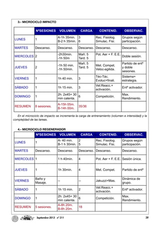 28Septiembre-2013 nº 211
3.- MICROCICLO IMPACTO
En el microciclo de impacto se incrementa la carga de entrenamiento (volumen e intensidad) y la
complejidad de las tareas.
4.- MICROCICLO REGENERADOR
NºSESIONES VOLUMEN CARGA CONTENID. OBSERVAC.
LUNES 1
A-1h 35min.
B-2 h 35min.
3
6
Rec. Fisiolog.
Simulac. Fisi.
Grupos según
participación.
MARTES Descanso. Descanso. Descanso. Descanso. Descanso.
MIERCOLES 2
-2h30min.
-1h 50m
Mañ. 5
Tard. 5
Pot. Aer + F. E.E.
Doble sesión.
JUEVES 2
-1h 50 min.
-1h 50min.
Mañ. 5
Tard. 5
Met. Compet.
Veloc-agilida.
Partido de entº
y doble
sesiones.
VIERNES 1 1h 40 min. 3
Téc-Tác.
Evoluc+finali.
Sistema+
estrategia.
SÁBADO 1 1h 15 min. 3
Vel.Reacc.+
activación.
Entº activador.
DOMINGO 1
2h: 2x45+ 30
min calenta.
6 Competición.
Max.
Rendimiento.
RESUMEN 8 sesiones.
A-15h 05m.
B-14h 00m.
35/36
NºSESIONES VOLUMEN CARGA CONTENID. OBSERVAC.
LUNES 1
A- 40 min.
B-1 h 30min.
2
5
Rec. Fisiolog.
Simulac. Fisi.
Grupos según
participación.
MARTES Descanso. Descanso. Descanso. Descanso. Descanso.
MIERCOLES 1 1 h 40min. 4 Pot. Aer + F. E.E. Sesión única.
JUEVES 1 1h 30min. 4 Met. Compet. Partido de entº
VIERNES
Baño y
Masaje.
-- -- Jakuzzi+Mas.
Dinámica de
grupo.
SÁBADO 1 1h 15 min. 2
Vel.Reacc.+
activación.
Entº activador.
DOMINGO 1
2h: 2x45+ 30
min calenta.
6 Competición.
Max.
Rendimiento.
RESUMEN 5 sesiones.
A-8h 20m.
B-8h 20m.
18
 