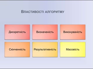 ВЛАСТИВОСТІ АЛГОРИТМУ
Дискретність Визначеність Виконуваність
Скінченність Результативність Масовість
 
