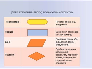 ДЕЯКІ ЕЛЕМЕНТИ (БЛОКИ) БЛОК-СХЕМИ АЛГОРИТМУ
Термінатор Початок або кінець
алгоритму
Процес Виконання однієї або
кількох команд
Дані
Введення даних або
виведення даних
(результатів)
Рішення
Прийняття рішення
залежно від
результату перевірки
умови, вказанної в
середині цього
елемента
 
