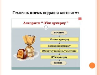 ГРАФІЧНА ФОРМА ПОДАННЯ АЛГОРИТМУ
 